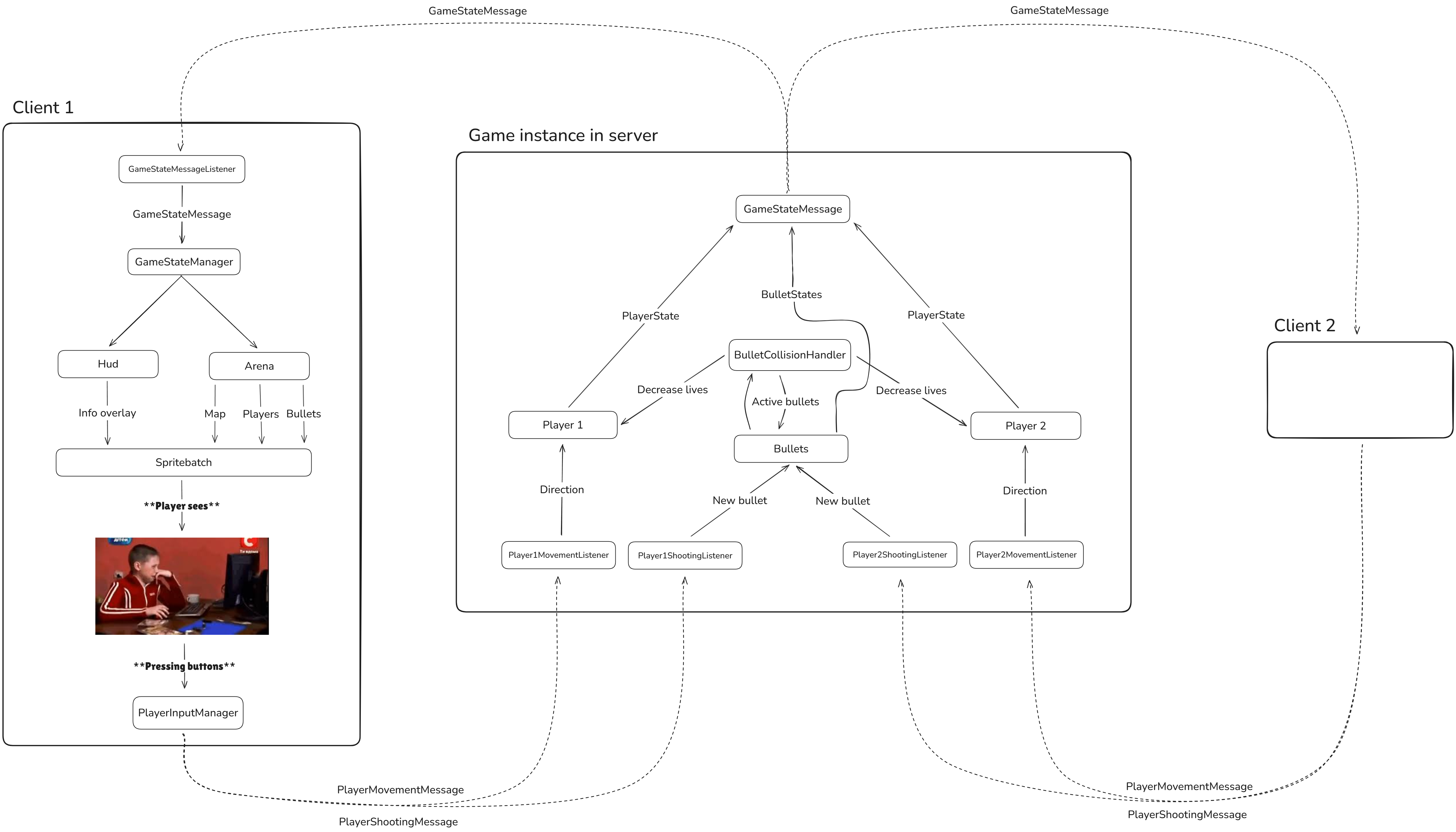 Flow-diagram