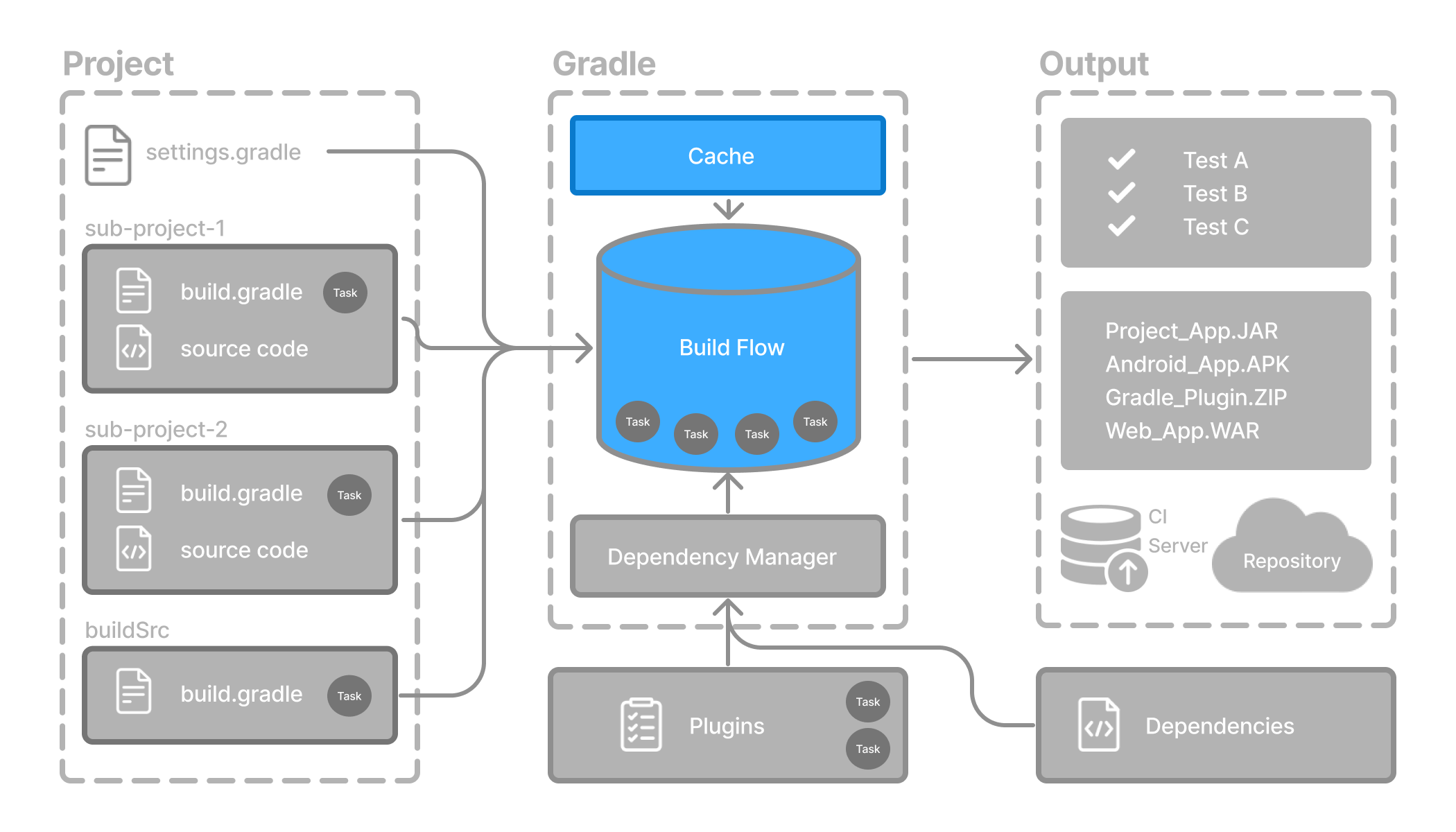 Gradle'i ehitamise elutsükkel
